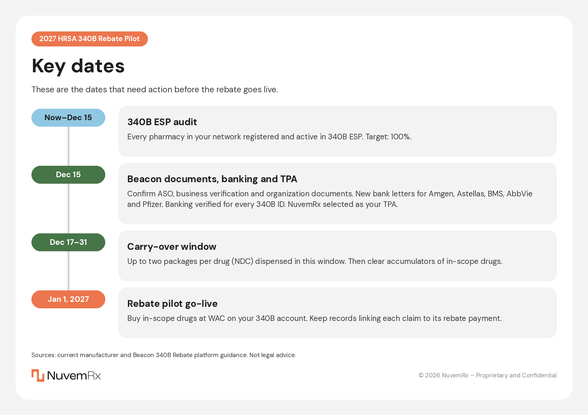 340B-Rebate-Pilot-FAQ_Key-Dates-Graphic_v1