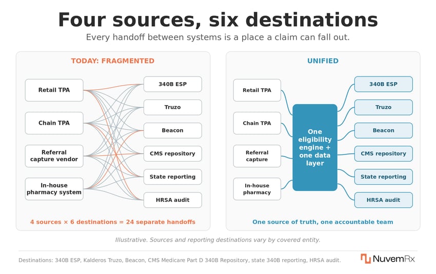 340B-Report_Figure-2_Four-Sources-Six-Destinations