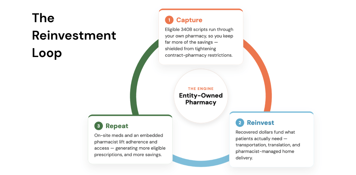 340B-reinvestment-loop