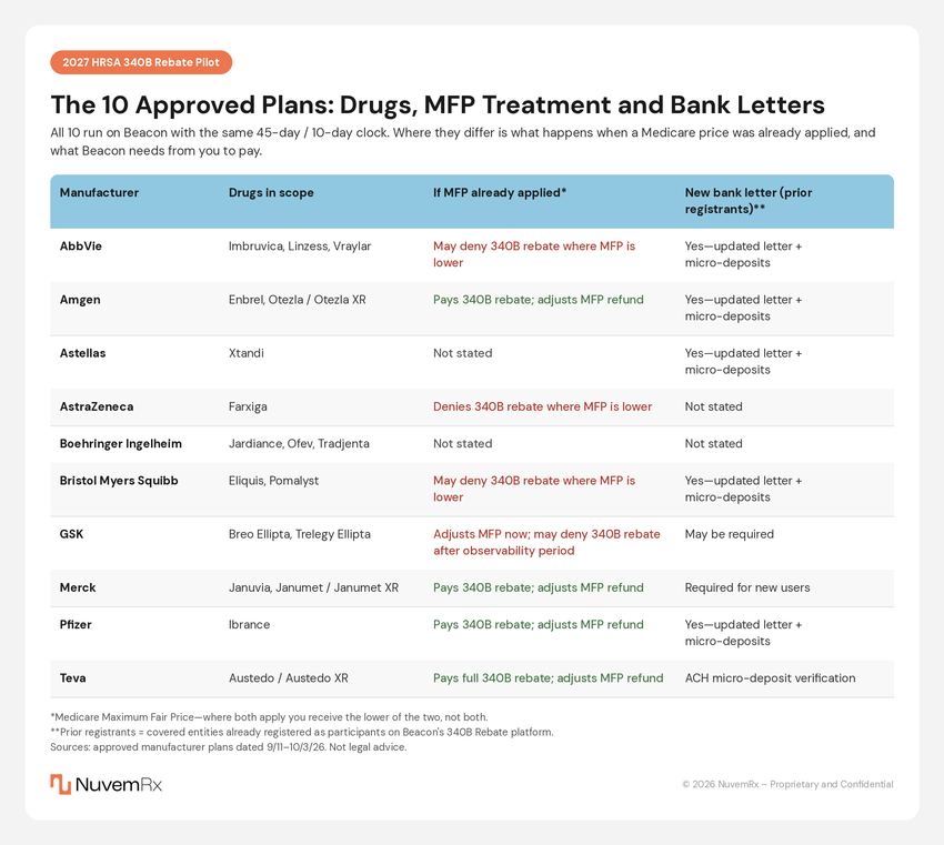 A helpful list of the 10 approved plans in the 2027 HRSA 340B Rebate Pilot: Drugs in scope, MFP treatment, and bank letters