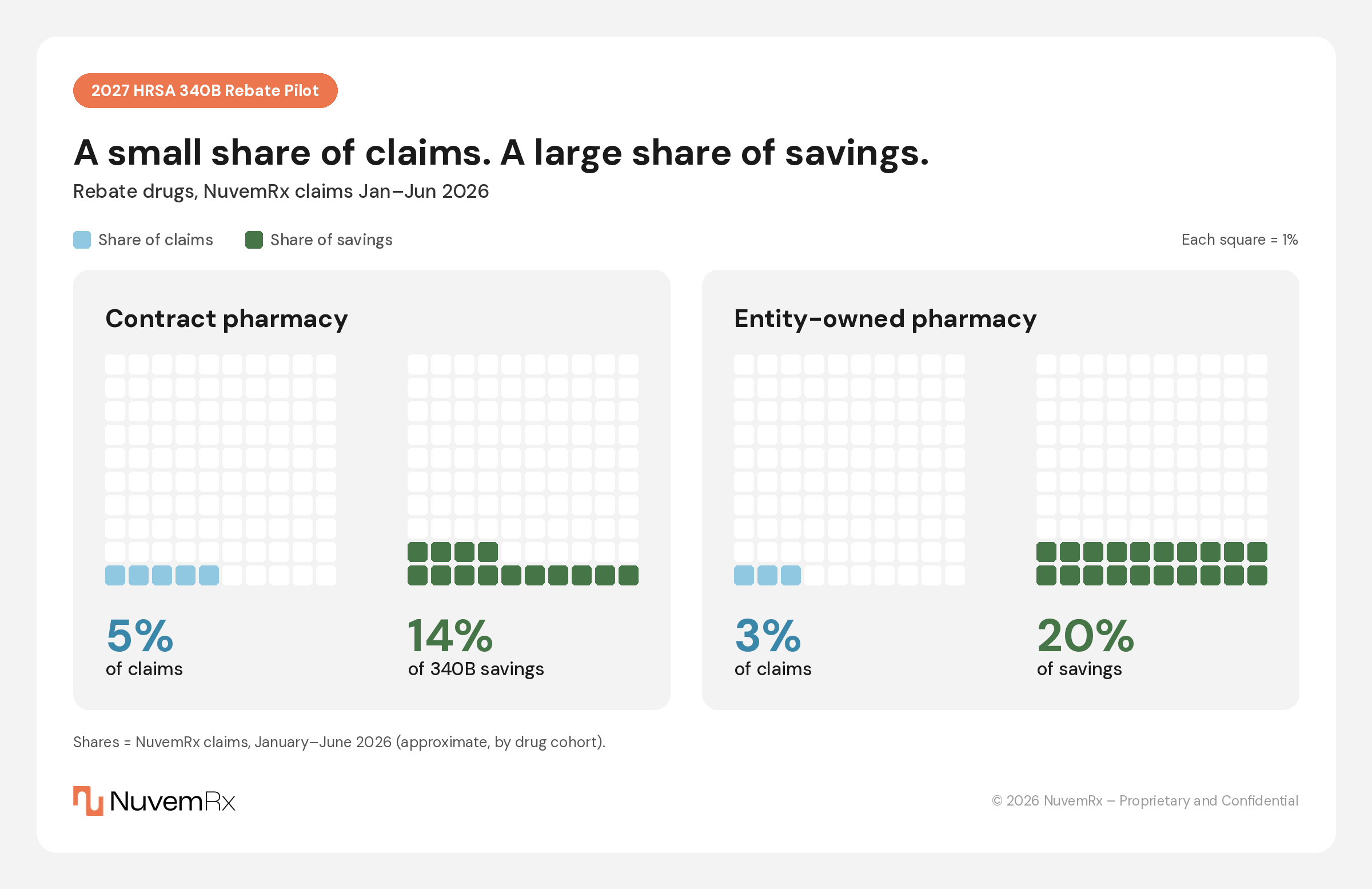 Grids of 100 squares showing that 340B rebate pilot drugs are 5% of claims and 14% of 340B savings at contract pharmacies, and 3% of claims and 20% of savings at entity-owned pharmacies, NuvemRx claims January–June 2026.