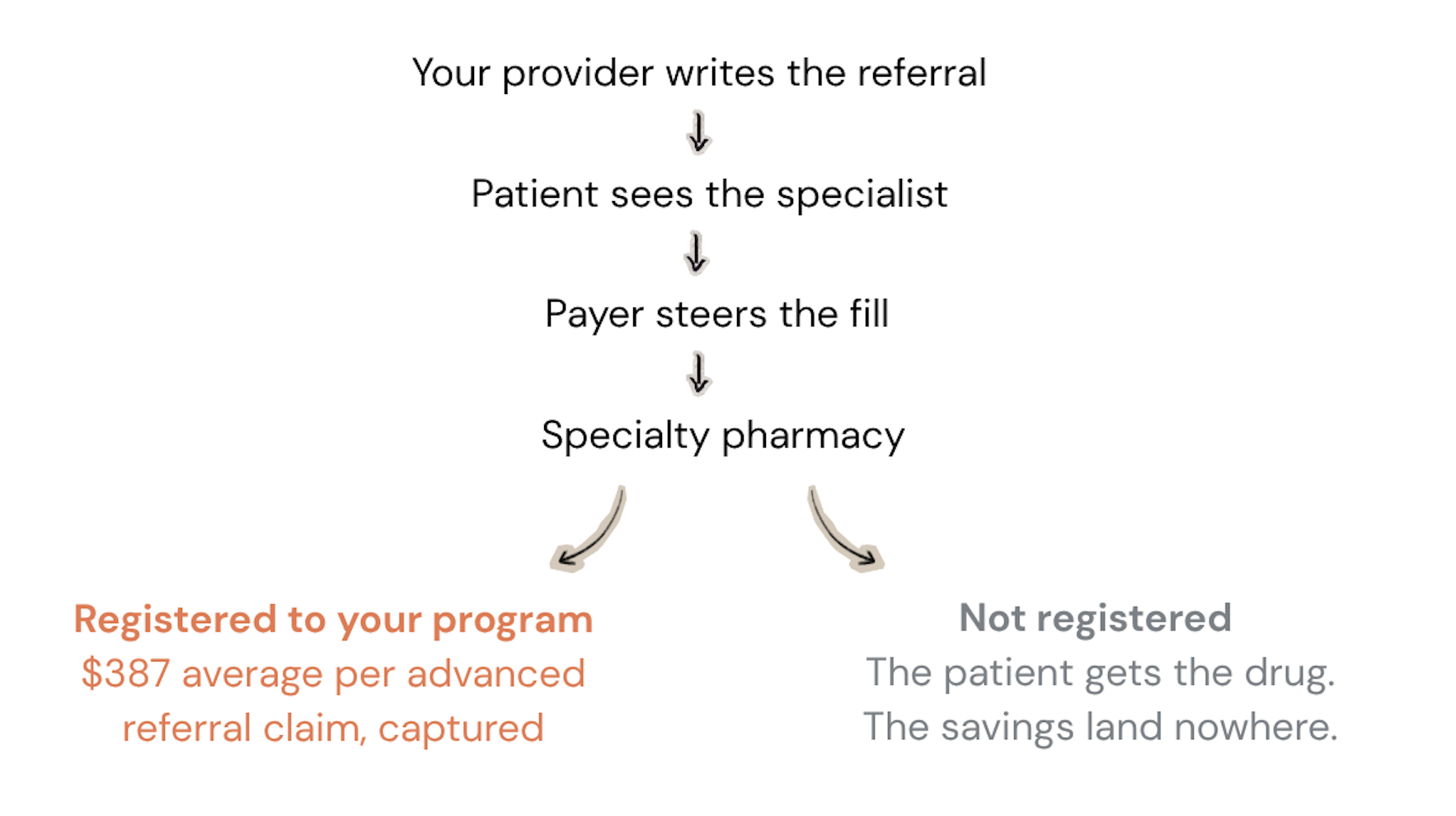 340B referral flow ending in two outcomes: a registered specialty pharmacy captures the claim at $387 average; an unregistered one means the savings land nowhere.
