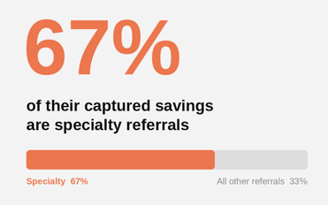 Bar chart: at Jane Pauley Community Health Center, an FQHC in Indianapolis, 67% of captured 340B savings are specialty referrals and 33% are all other referrals.